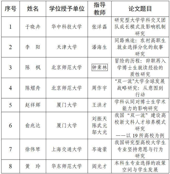 8篇博士学位论文入选“中国高等教育学会学术创新计划——高等教育学博士学位论文文库”